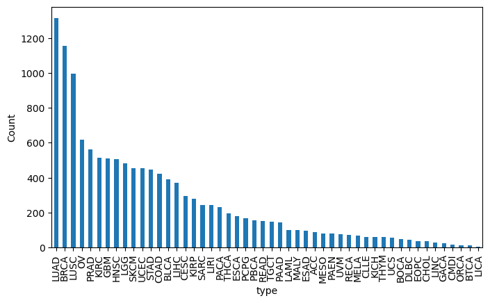 数据集中基于癌症类型分布的样本数量。