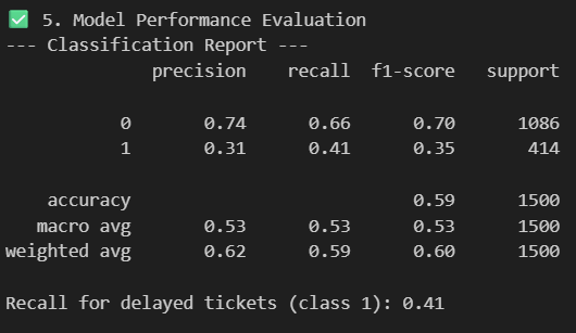 图12：模型召回率结果