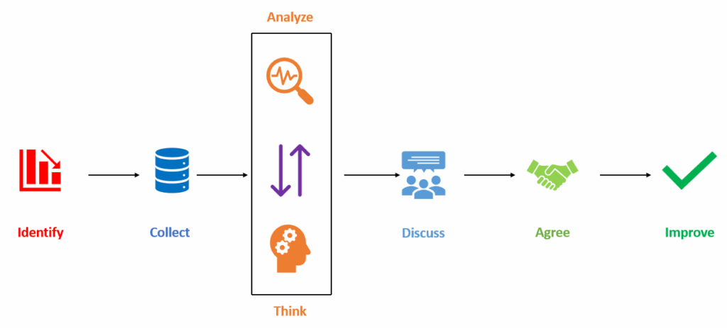 图22：如何检测和改进