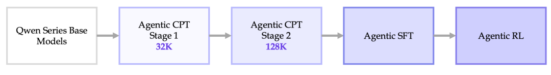 DeepResearch智能体训练流程全景图