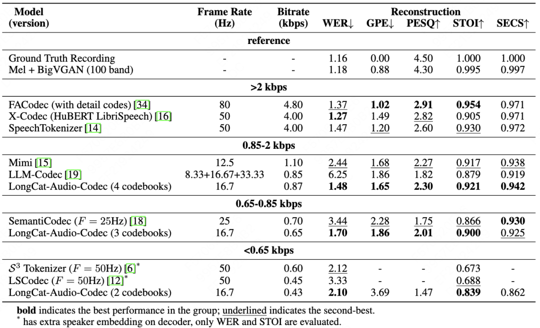 LongCat-Audio-Codec 比特率与性能对比
