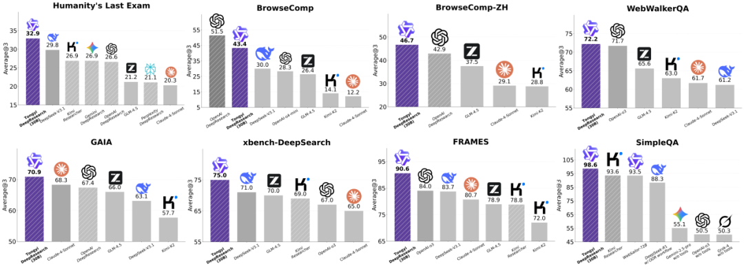 DeepResearch与现有智能体性能对比图