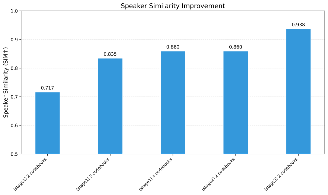 LongCat-Audio-Codec Stage2 优化后音质表现