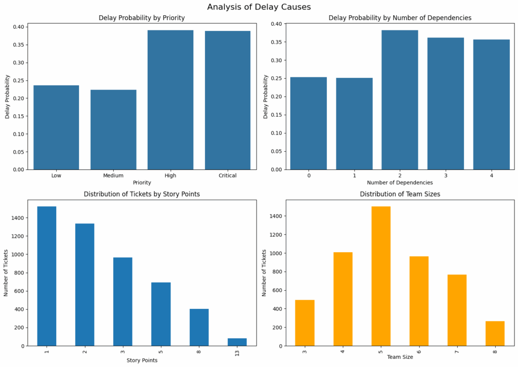 图7：优先级、依赖性、故事点与延误概率的关系