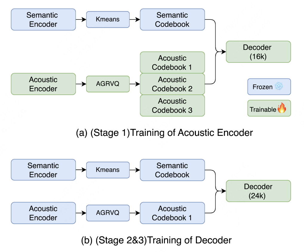 LongCat-Audio-Codec 多阶段训练策略