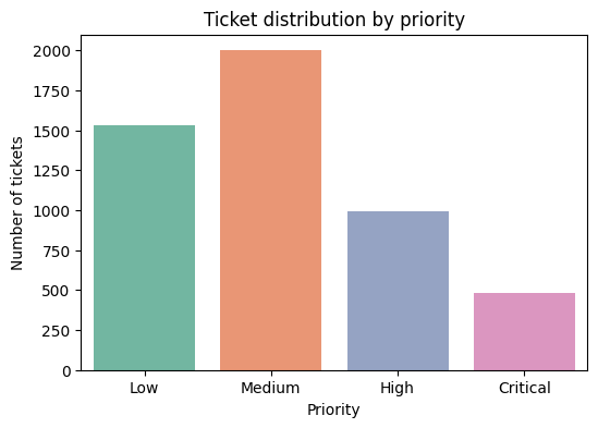 图4：任务单优先级分布