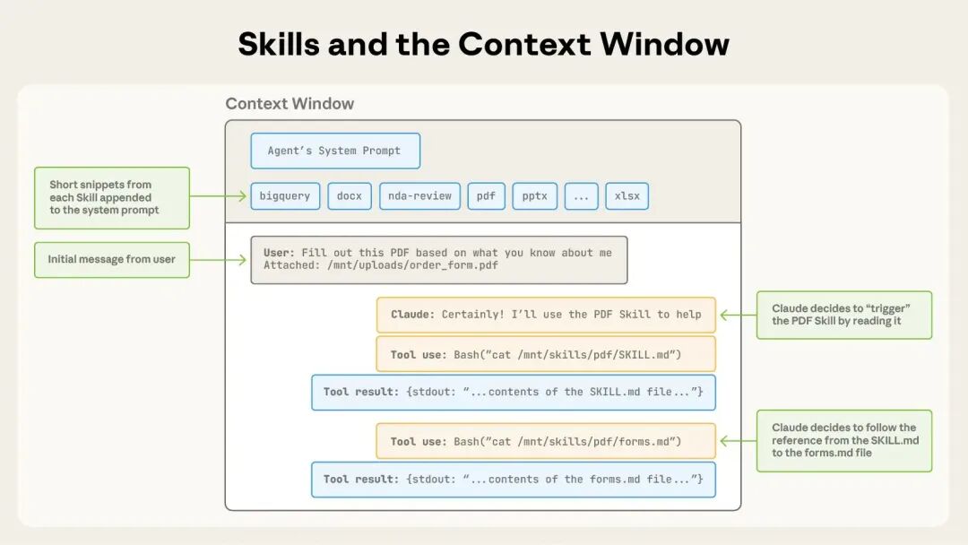 Skills动态加载至上下文窗口过程示意图