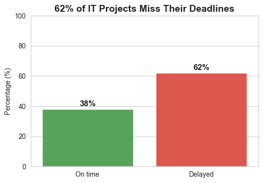 图1：项目延误预测示意图