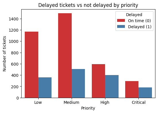 图5：优先级与延误相关性