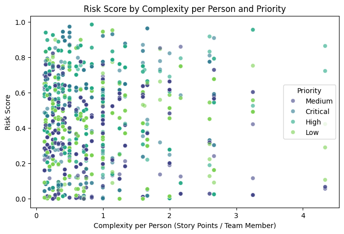 图10：人均复杂性与风险评分的关系