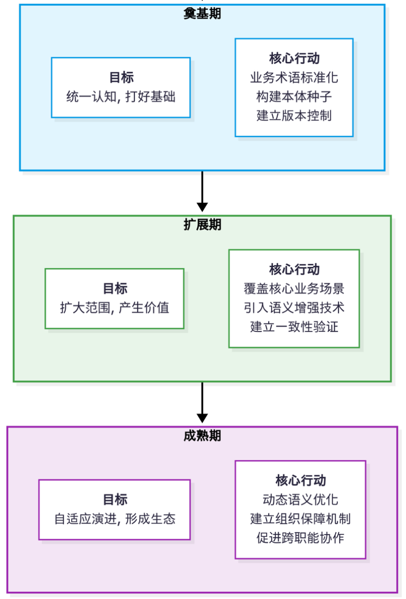 语义治理实施三阶段示意图