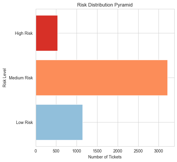 图8：任务单风险类别分布