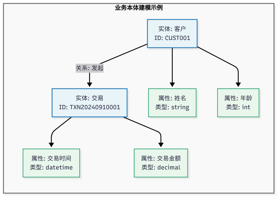业务本体建模示例图