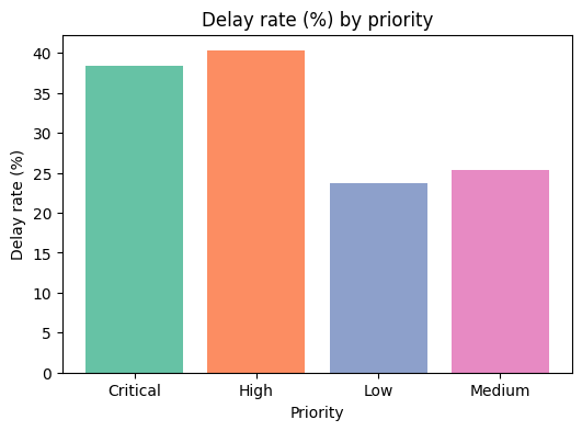 图6：不同优先级任务单的延误率