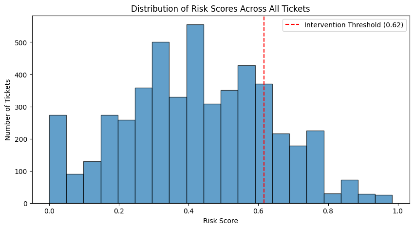 图9：任务单风险评分分布图