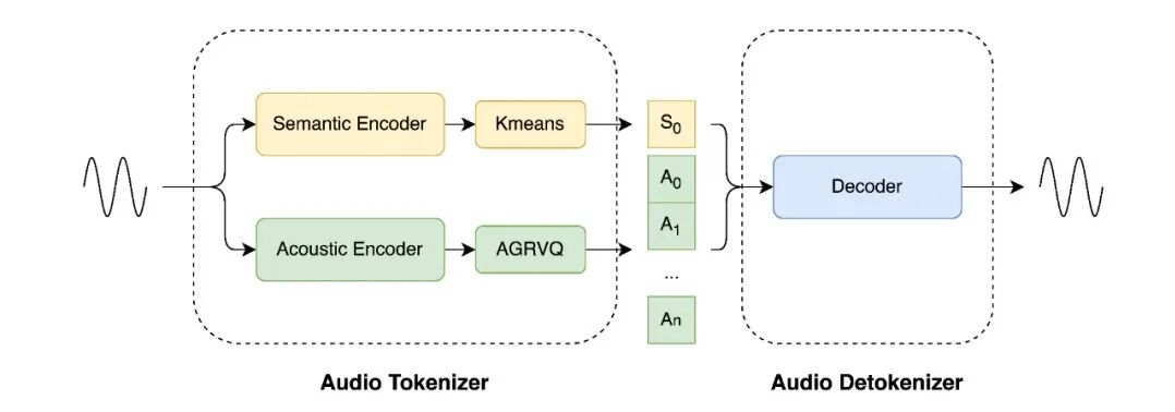 LongCat-Audio-Codec 模型架构图