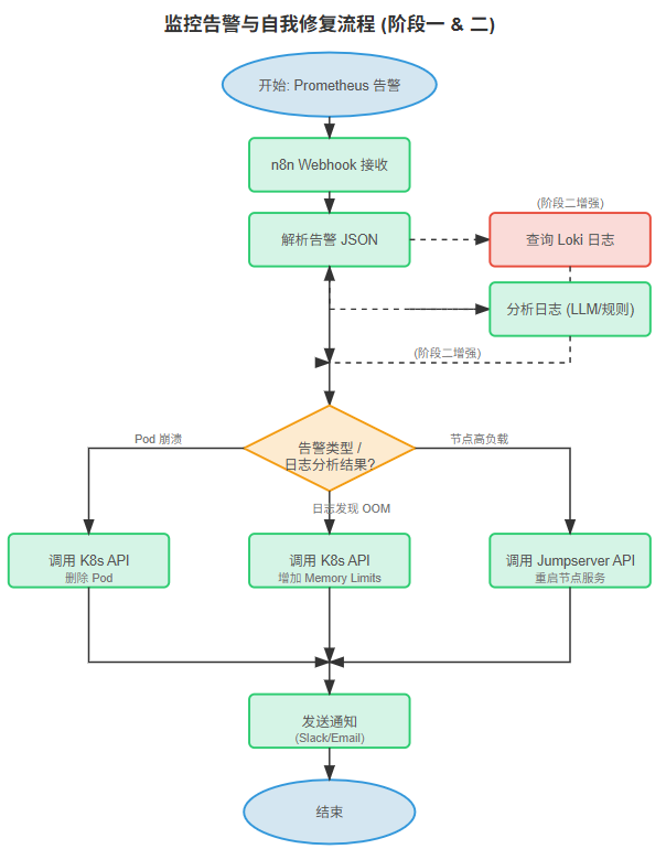 AIOps问题诊断与日志关联流程图