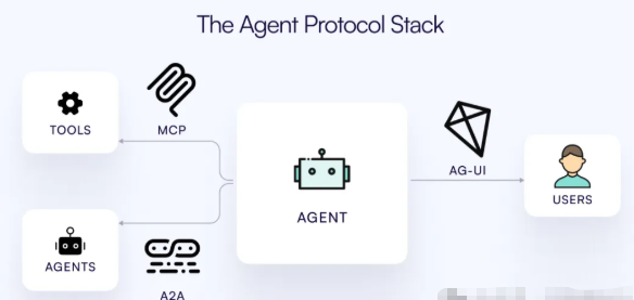 智能体架构中的MCP、A2A、AG-UI三大协议示意图