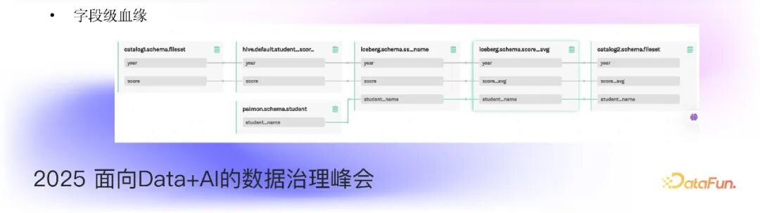 字段级数据血缘展示