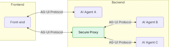 AG-UI协议在前端与智能体交互中的作用