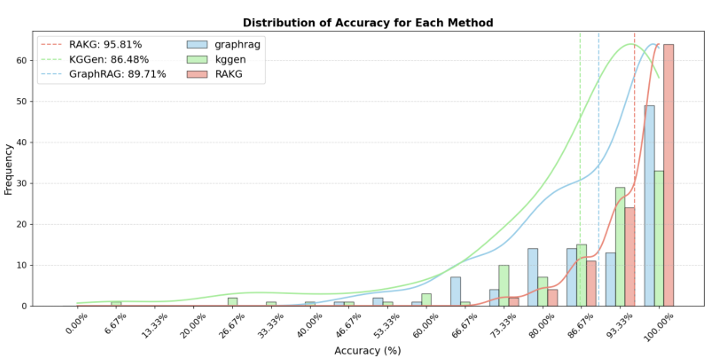 RAKG与其他模型性能对比图