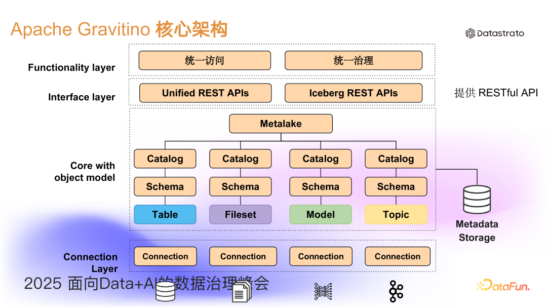 Gravitino统一元数据架构示意图