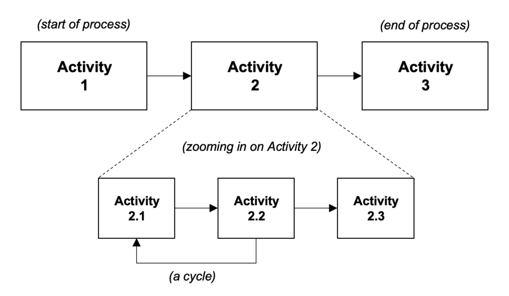 图3：流程框架的通用结构
