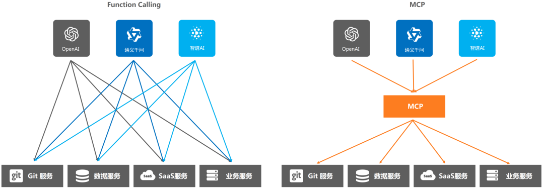 MCP与Function Calling核心区别对比图