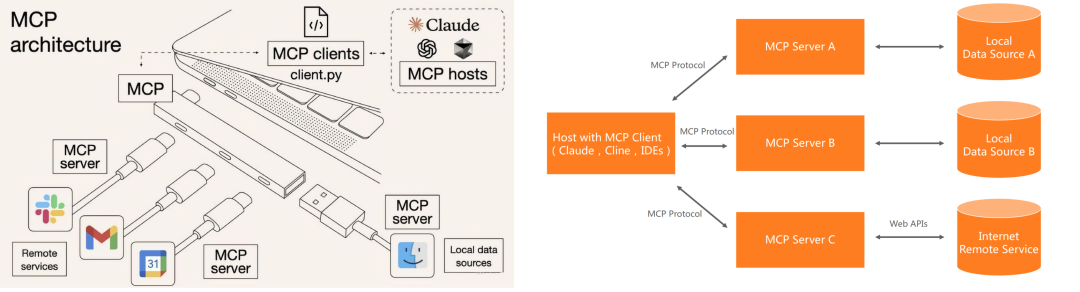 MCP（模型上下文协议）架构示意图
