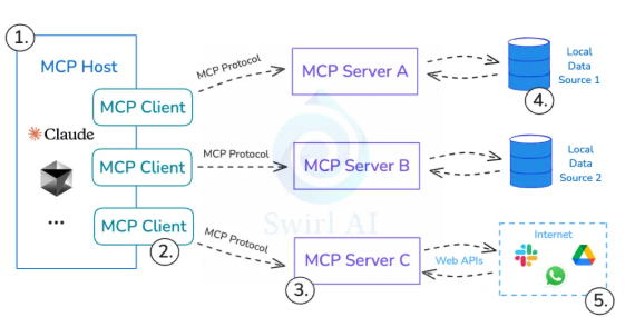 MCP协议在智能体与外部工具交互中的作用