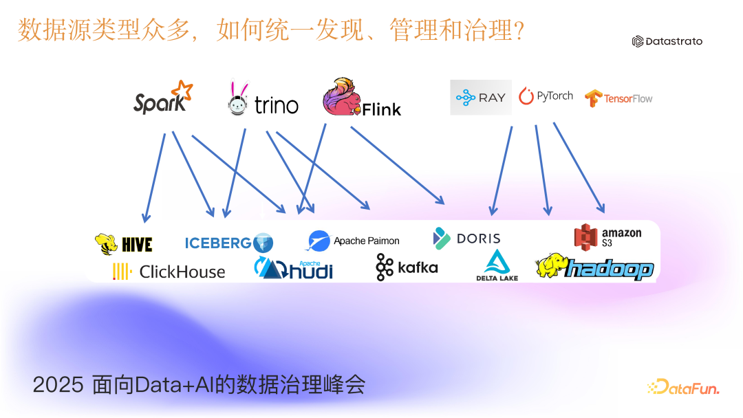 企业多样化数据源展示