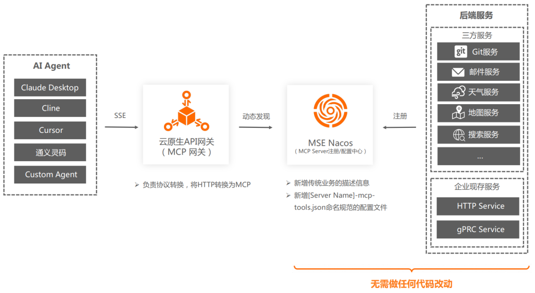 传统服务零代码改造为MCP Server的流程