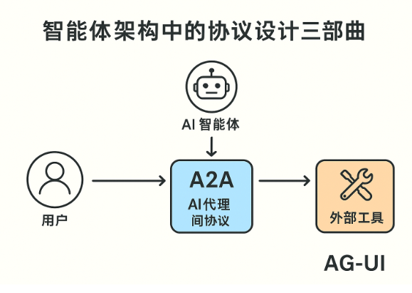 AG-UI协议示意图