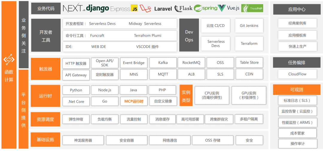 函数计算FC在MCP Server中的应用