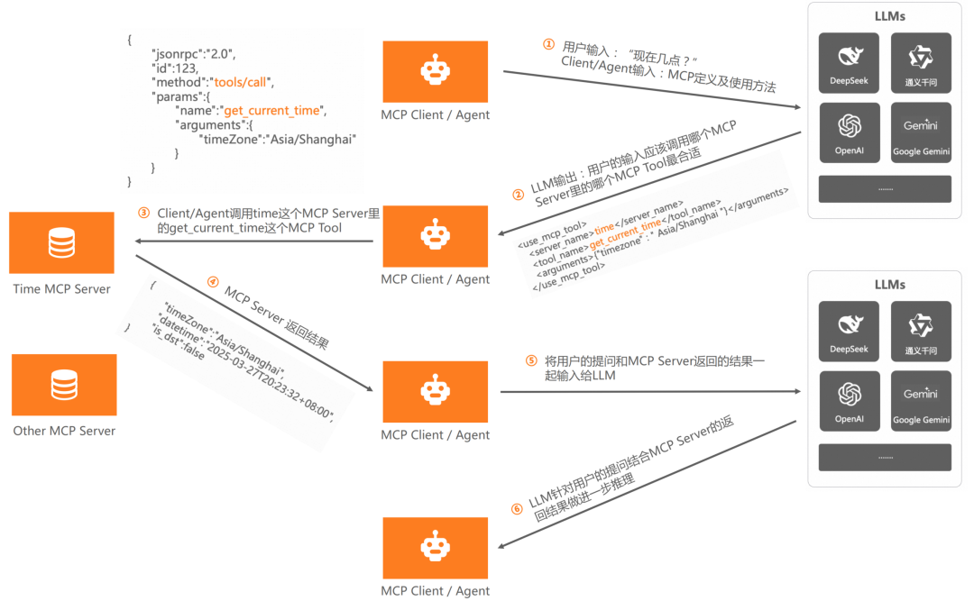 基于MCP的AI Agent调用过程示意图