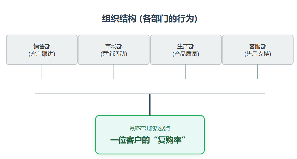 部门数据孤岛示意图
