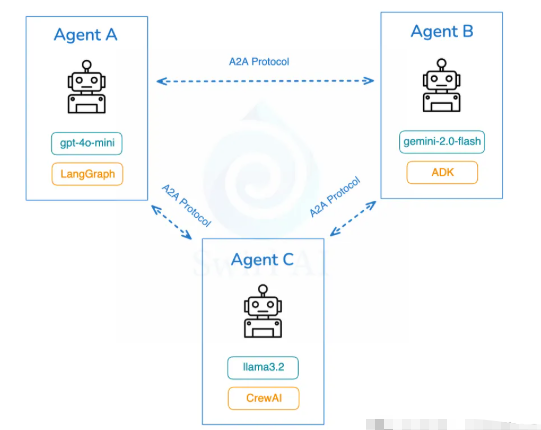 A2A协议实现智能体间协作的示意图