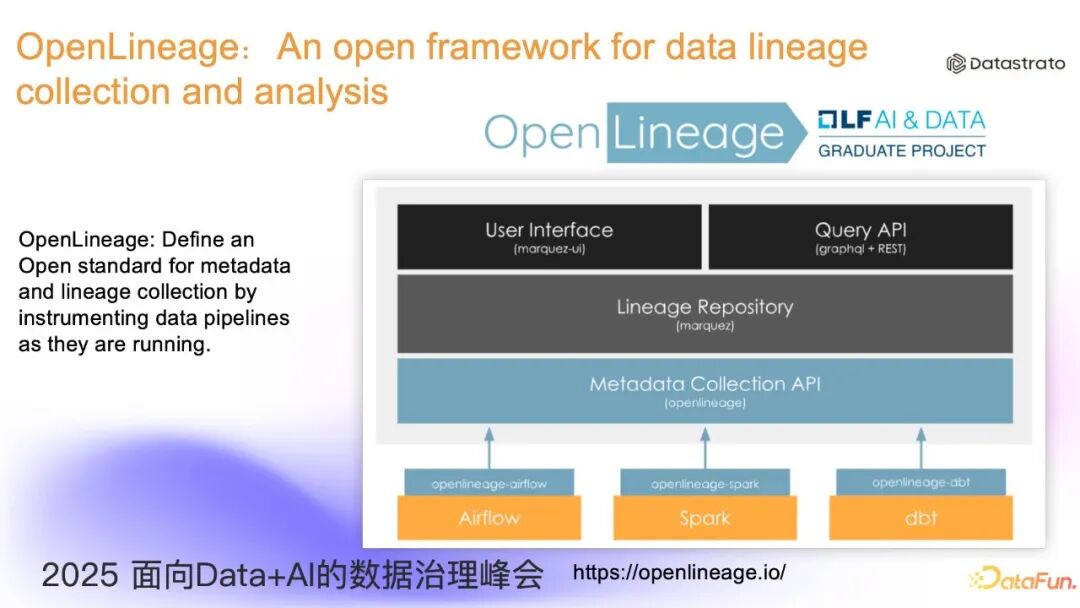 OpenLineage数据血缘架构图