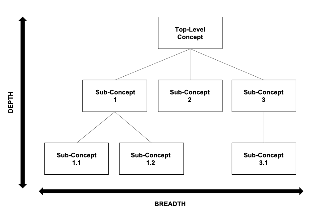 图1：层次结构框架的通用结构