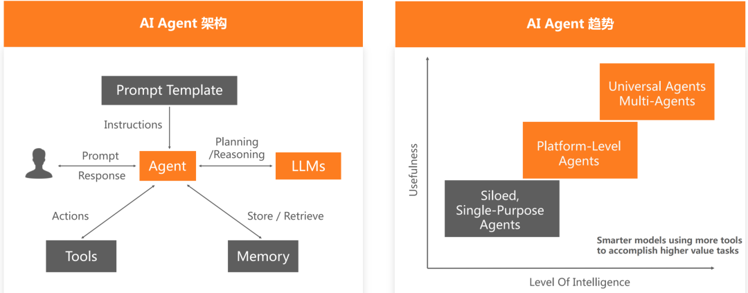 AI Agent与Tools、Memory、LLMs的交互示意图