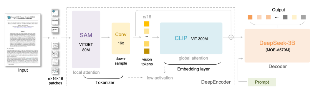 DeepSeek-OCR核心架构图：DeepEncoder与MoE解码器