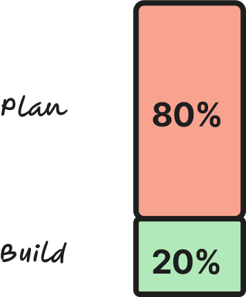 图片2：图示强调80%时间用于构思，20%时间用于执行，以提高效率