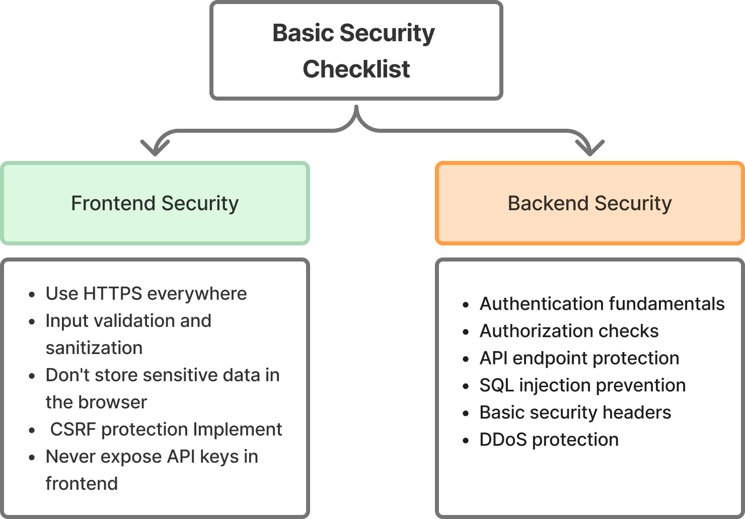 图片4：改编自《安全氛围编码：工具与基础，安全编码指南》一文，展示了确保黑客马拉松项目安全的关键实践清单，包括更新依赖项、错误处理、安全Cookie、文件上传验证和API速率限制。