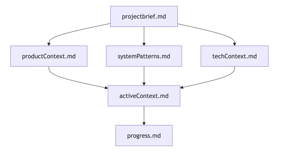 Cline Memory Bank分层记忆架构