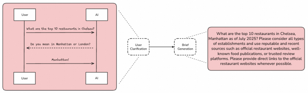 open_deep_research研究意图澄清与概要生成