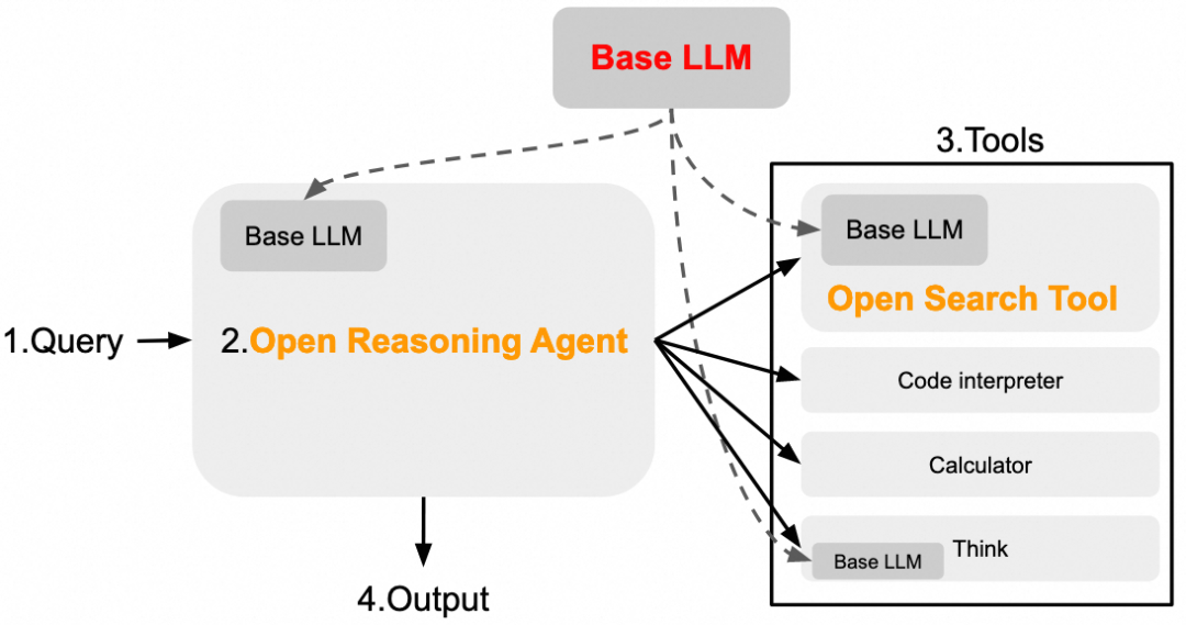 E.Open Deep Search开源项目工作流程