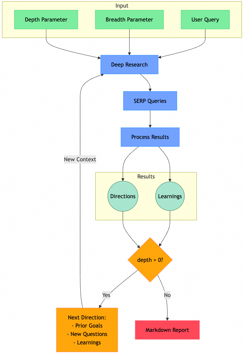 A.deep research开源项目工作流程