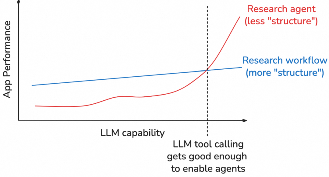 静态工作流与LLM自主工具调用循环的权衡
