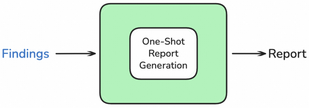 open_deep_research撰写报告流程