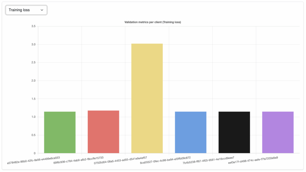 所有客户端的训练损失。Client-6（ID …e4ef57）显示出最高的损失值（作者创建）
